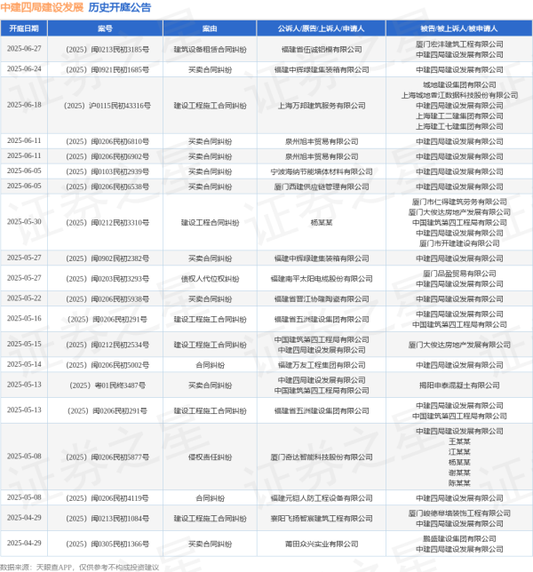 配资网 中建四局建设发展作为被告/被上诉人的1起涉及合同纠纷的诉讼将于2025年5月14日开庭