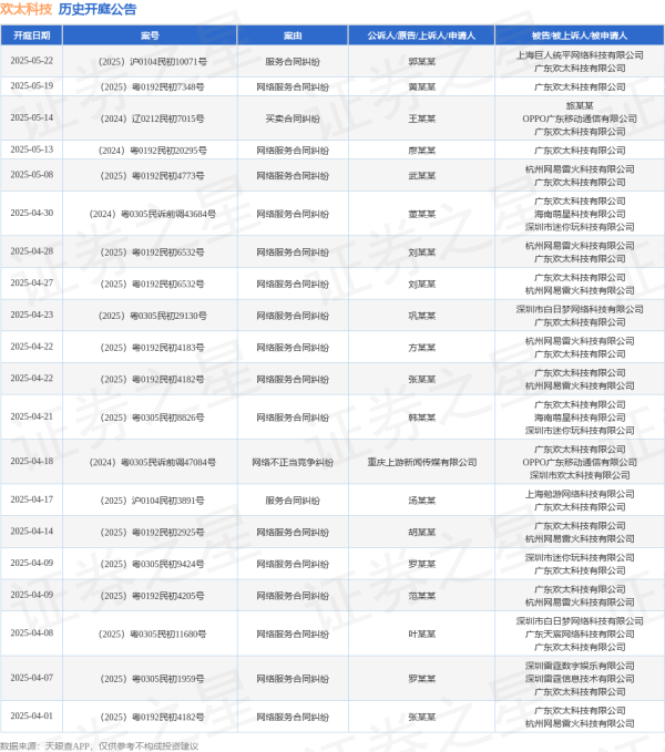 泸深配 欢太科技作为被告/被上诉人的1起涉及买卖合同纠纷的诉讼将于2025年5月14日开庭