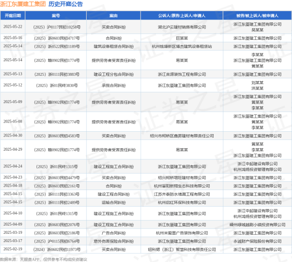 盟配资 浙江东厦建工集团作为被告/被上诉人的1起涉及提供劳务者受害责任纠纷的诉讼将于2025年5月14日开庭