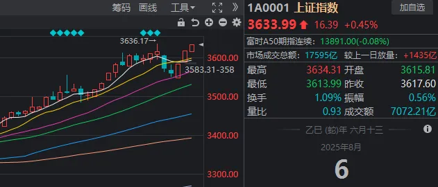 汇盈策略  A股三连涨！今天，53只个股创历史新高，主要来自这些板块