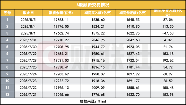 摩根策酪 10年后，两融余额重返2万亿，杠杆高了？仅历史峰值一半