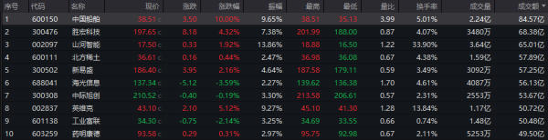 中证50策略 A股收评：沪指低开高走涨0.45% 全市场近百股涨超9%