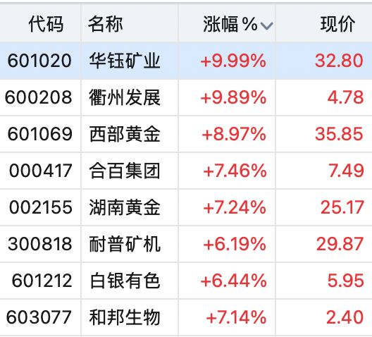 融胜配资 黄金概念大面积高开，金价再创新高